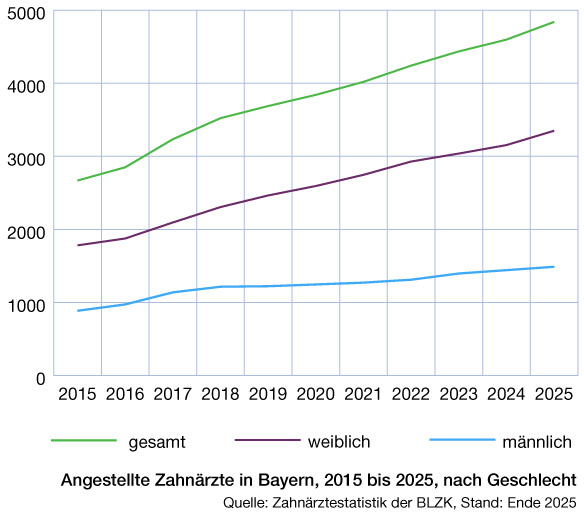 Angestellte Zahn�rzte in Bayern nach Geschlecht