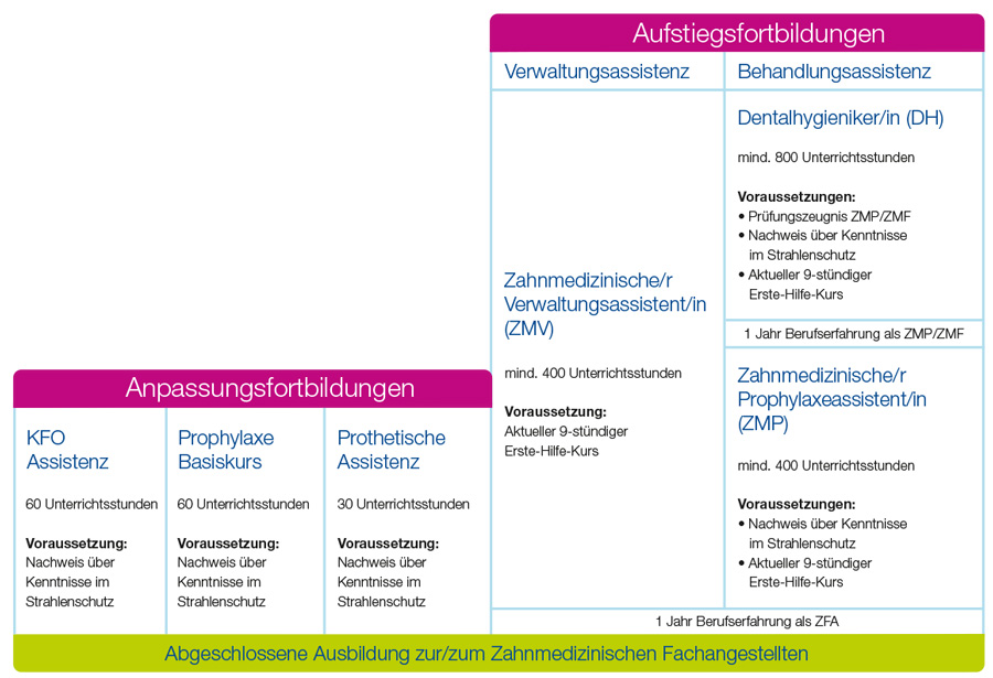 Aufstiegsfortbildung