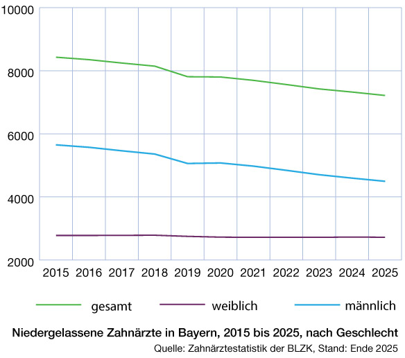 Niedergelassene Zahn�rzte in Bayern nach Geschlecht