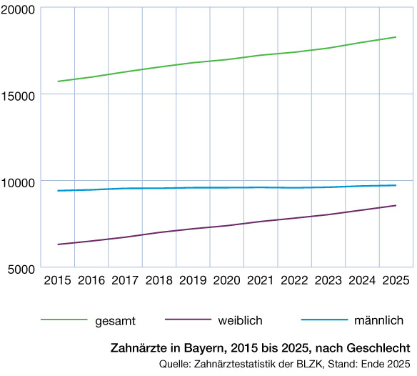 Zahn�rzte gesamt in Bayern nach Geschlecht