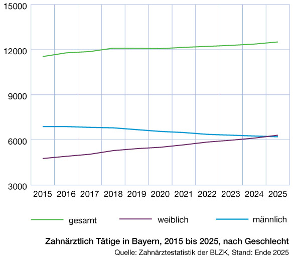 Zahn�rztlich T�tige in Bayern nach Geschlecht