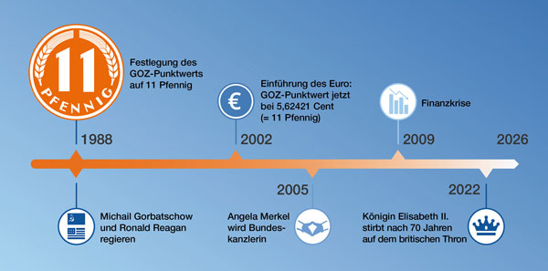 11 Pfennig f�r die Ewigkeit? � Grafik Zeitstrahl