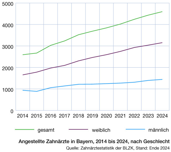 Angestellte Zahnärzte in Bayern nach Geschlecht Angestellte Zahnärzte in Bayern nach Geschlecht