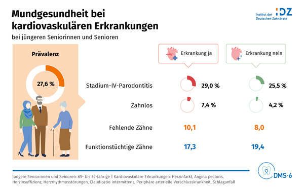 Infografik Mundgesundheit bei kardiovasku�ren Erkrankungen � IDZ
