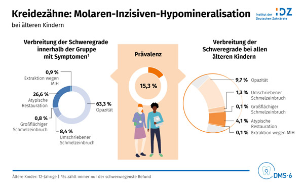 Infografik Kreidez�hne � IDZ