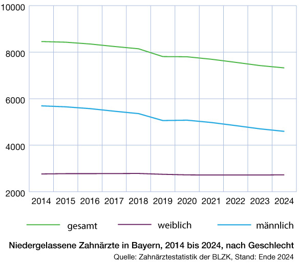 Niedergelassene Zahnärzte in Bayern nach Geschlecht Niedergelassene Zahnärzte in Bayern nach Geschlecht