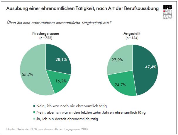 Aus�bung einer ehrenamtlichen T�tigkeit, nach Art der Berufsaus�bung