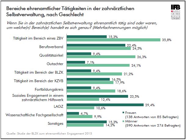 Bereiche ehrenamtlicher T�tigkeiten in der zahn�rztlichen Selbstverwaltung, nach Geschlecht