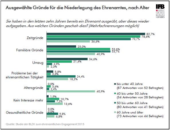 Ausgew�hlte Gr�nde f�r die Niederlegung des Ehrenamtes, nach Alter