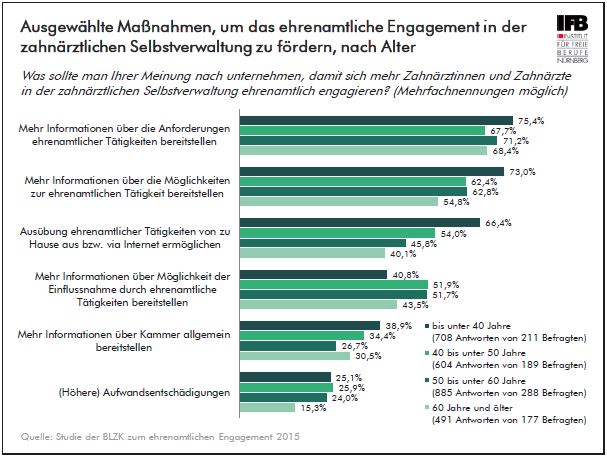 Ausgew�hlte Ma�nahmen, um das ehrenamtliche Engagement in der zahn�rztlichen Selbstverwaltung zu f�rdern, nach Alter