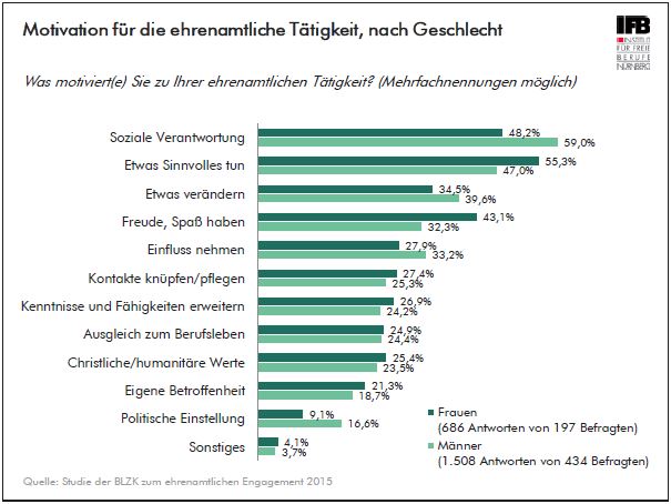 Motivation f�r die ehrenamtliche T�tigkeit, nach Geschlecht