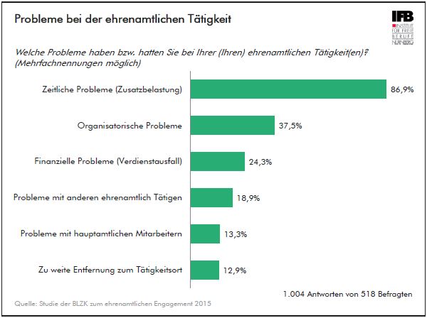 Probleme bei der ehrenamtlichen T�tigkeit