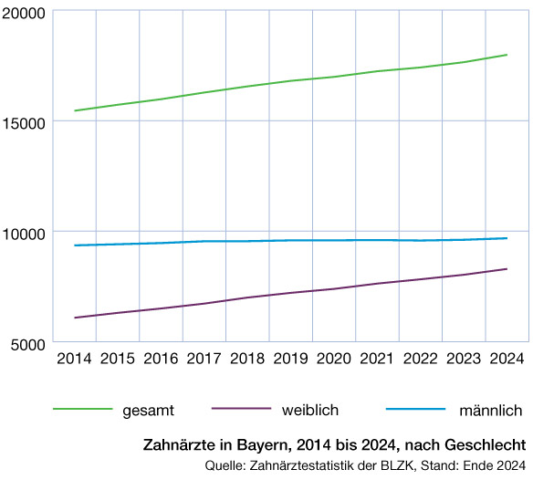 Zahnärzte gesamt in Bayern nach Geschlecht Zahnärzte gesamt in Bayern nach Geschlecht