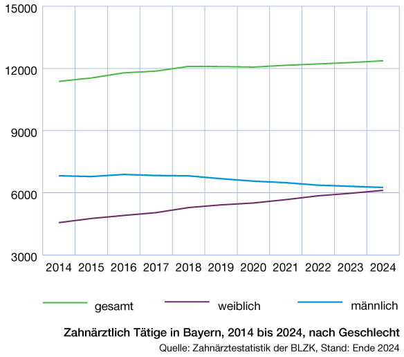 Zahnärztlich Tätige in Bayern nach Geschlecht Zahnärztlich Tätige in Bayern nach Geschlecht