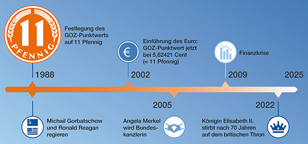 11 Pfennig f�r die Ewigkeit? � Grafik Zeitstrahl